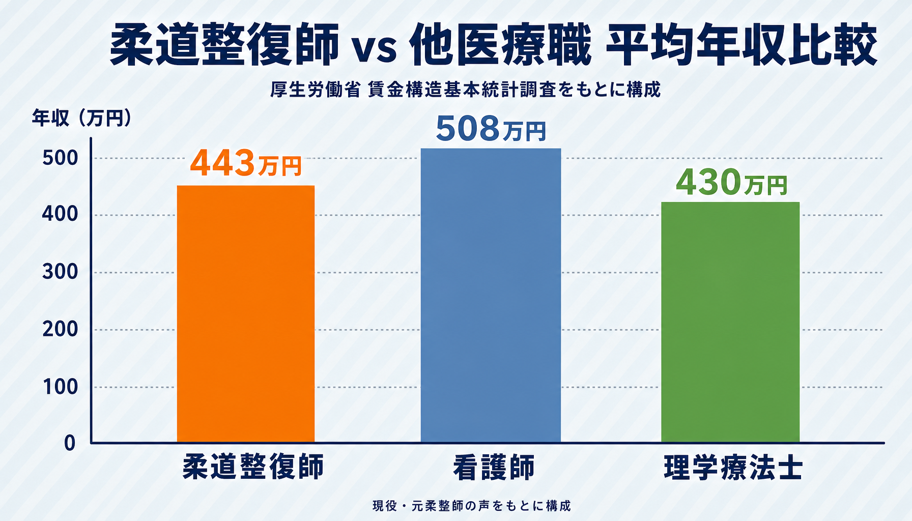 柔道整復師 vs 他医療職 平均年収比較