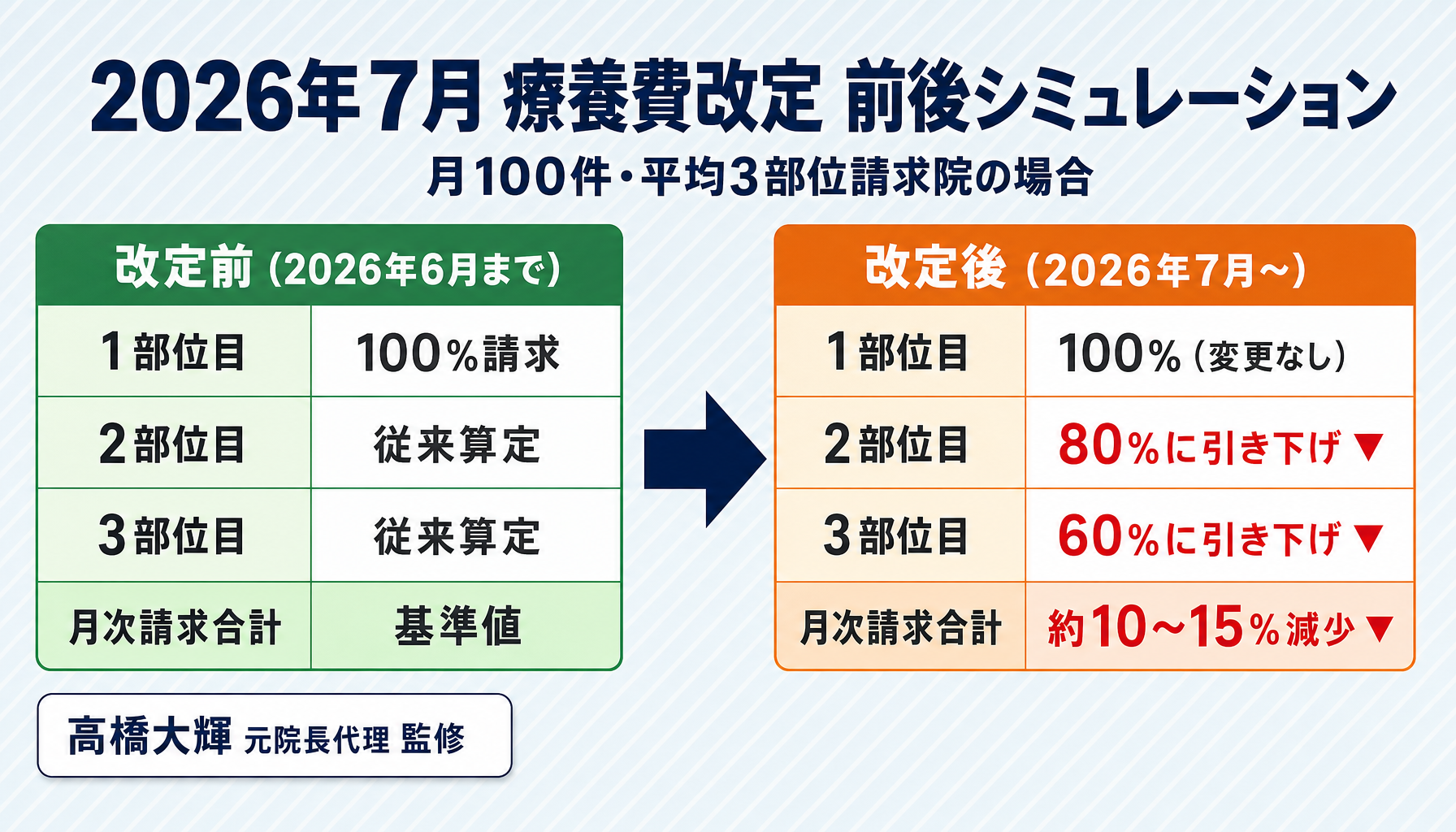 2026年7月改定前後 院収入シミュレーション