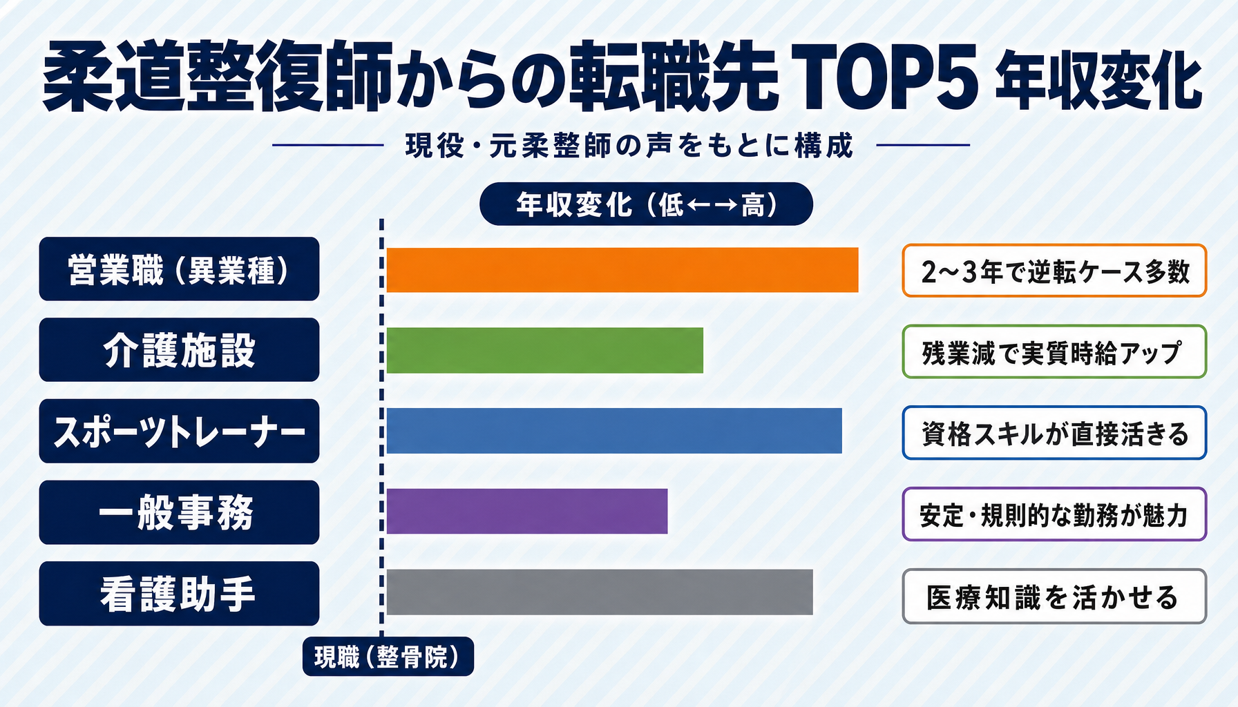 柔道整復師からの転職先TOP5と年収変化