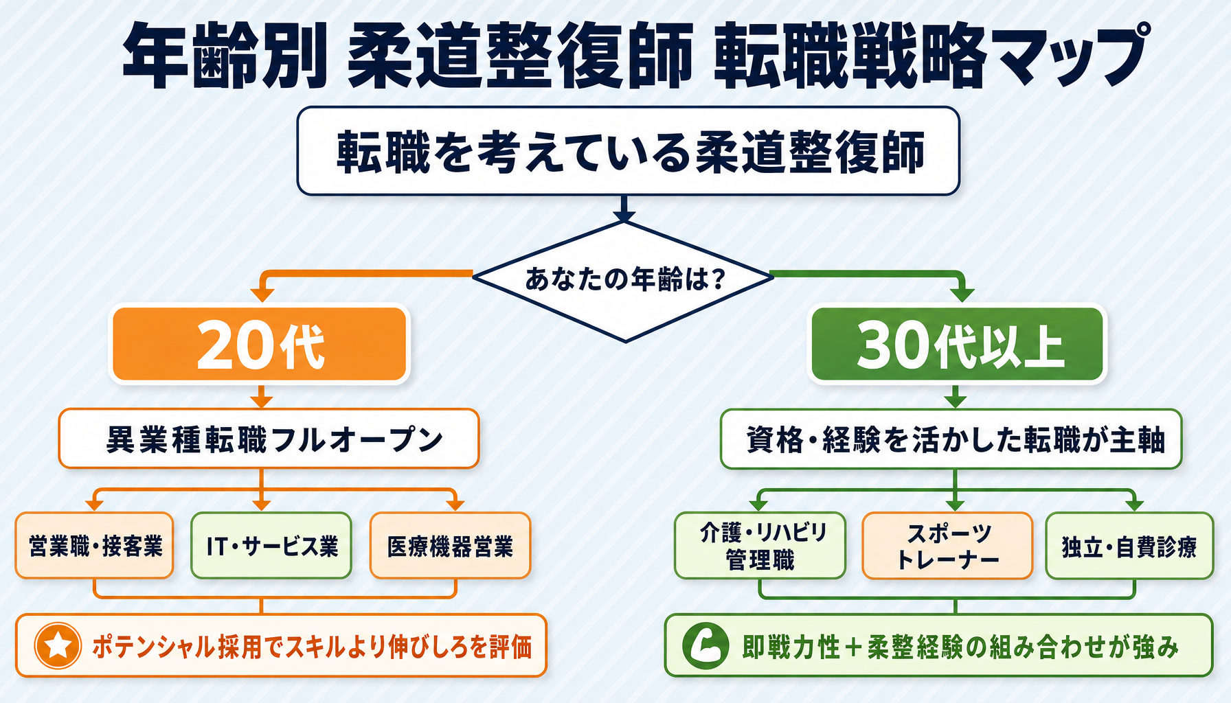 年齢別 柔道整復師の転職戦略分岐マップ
