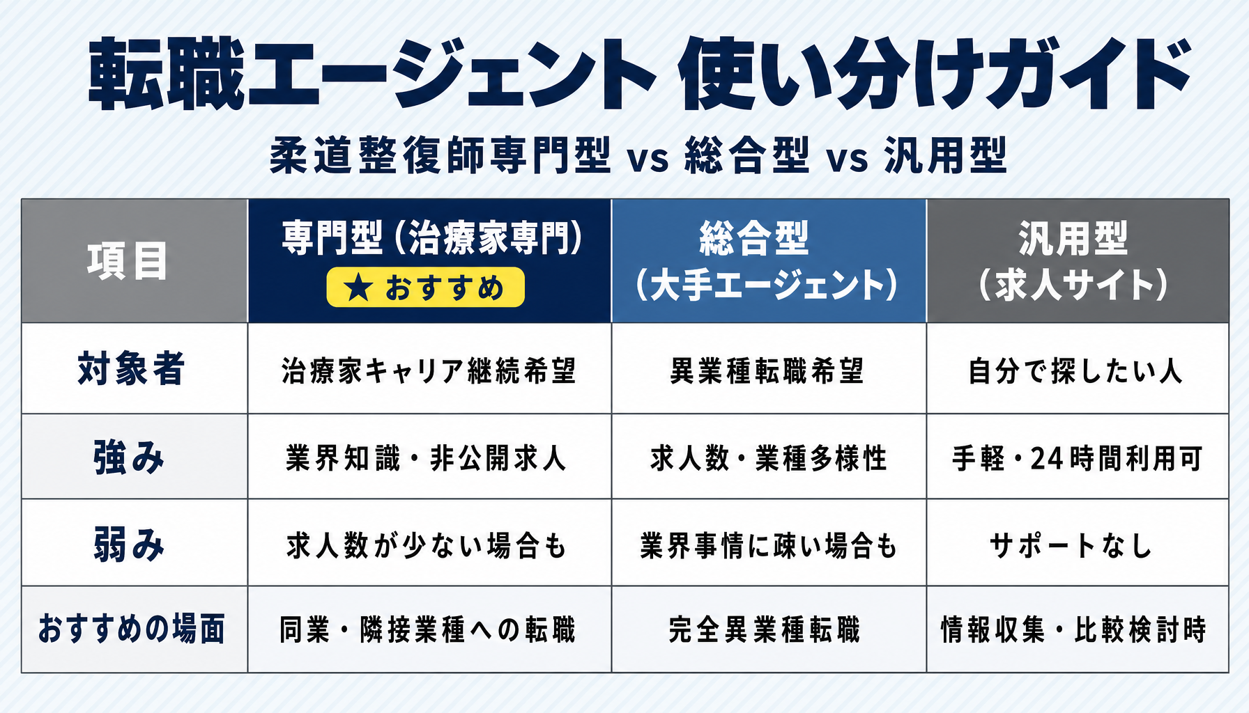 転職エージェント 使い分けガイド