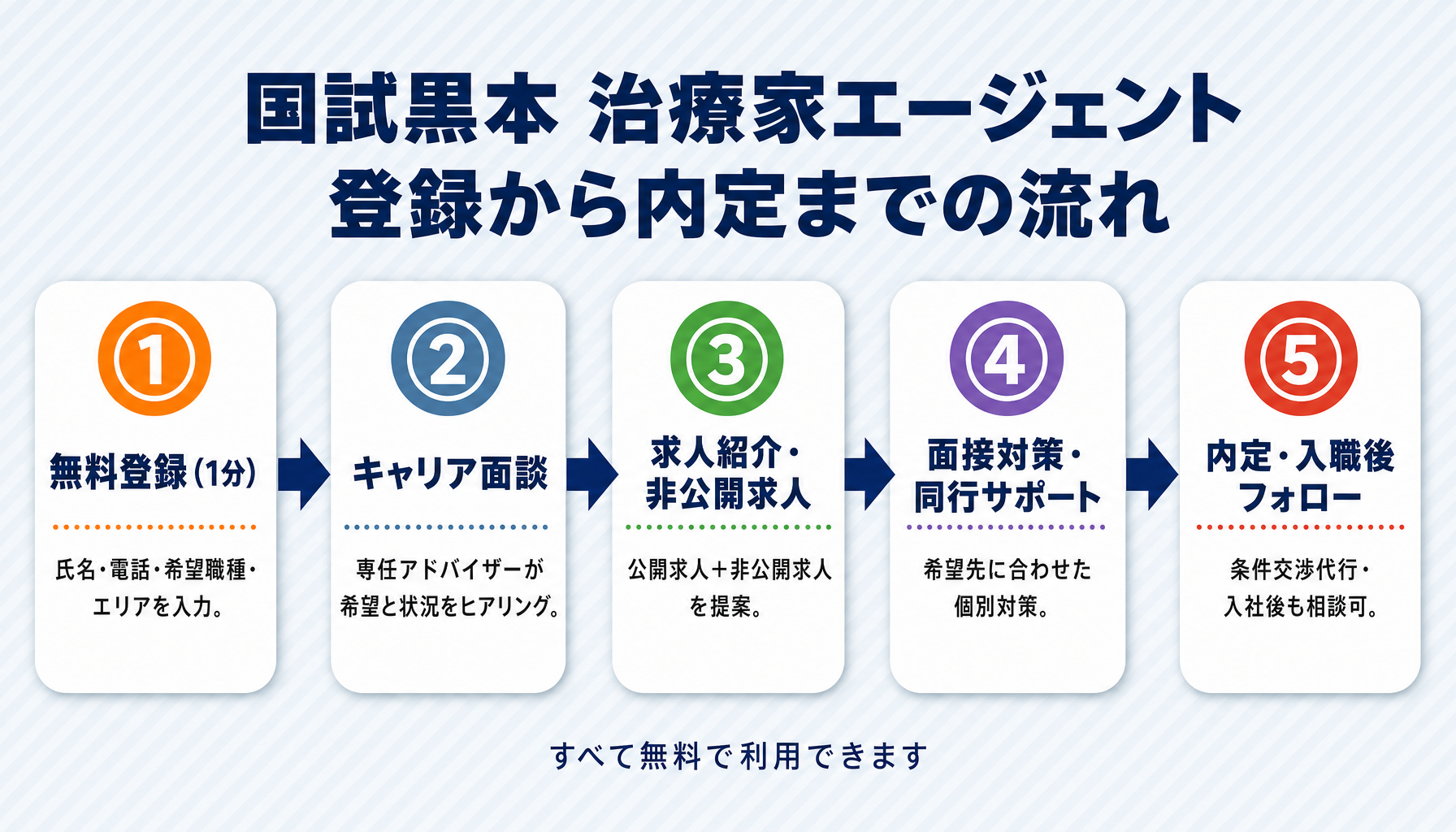 国試黒本 治療家エージェント 登録から内定までの5ステップフロー図
