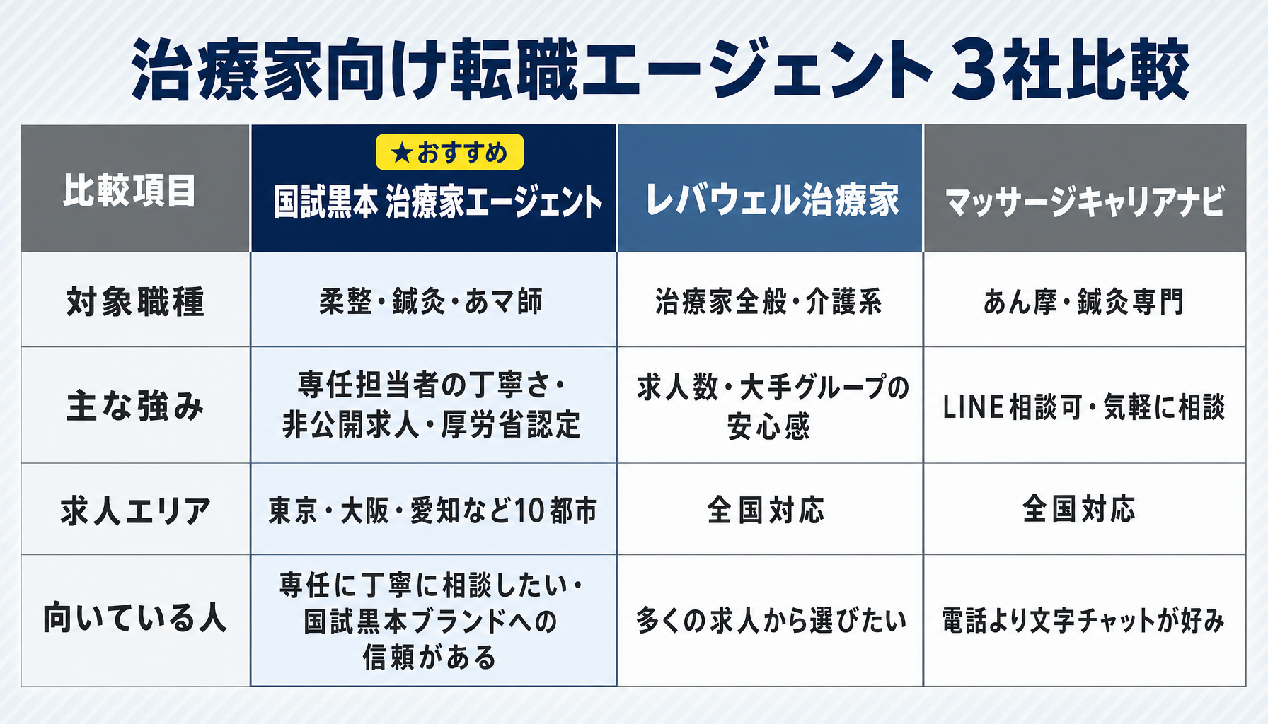 治療家向け転職エージェント3社比較（国試黒本 治療家エージェント・レバウェル治療家・マッサージキャリアナビ）