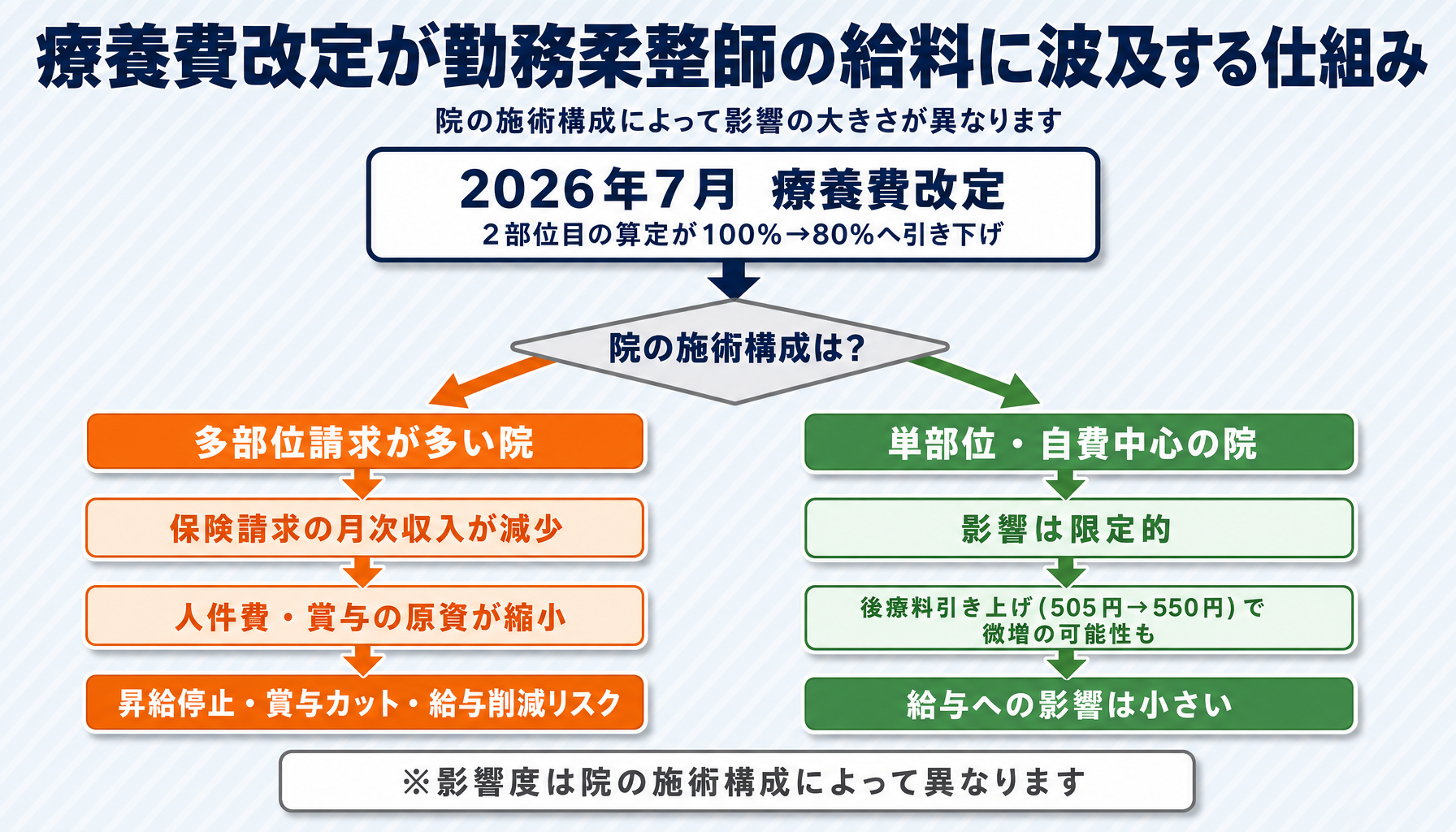 療養費改定が勤務柔整師の給料に波及する仕組み（院の施術構成によって影響が異なる因果フロー図）